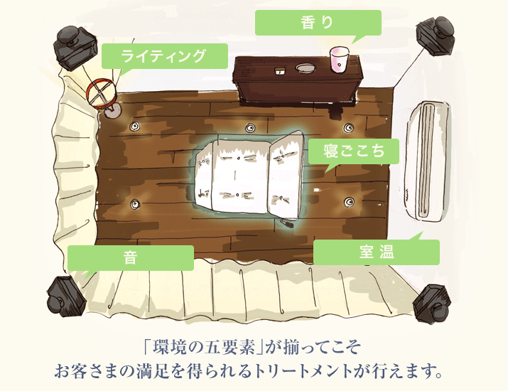 「環境の五要素」が揃ってこそお客様の満足を得られるトリートメントが行えます。
