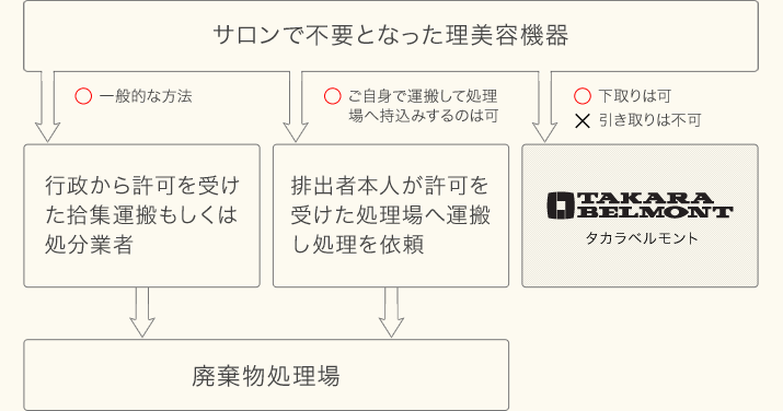 サロンで不要となった理美容品